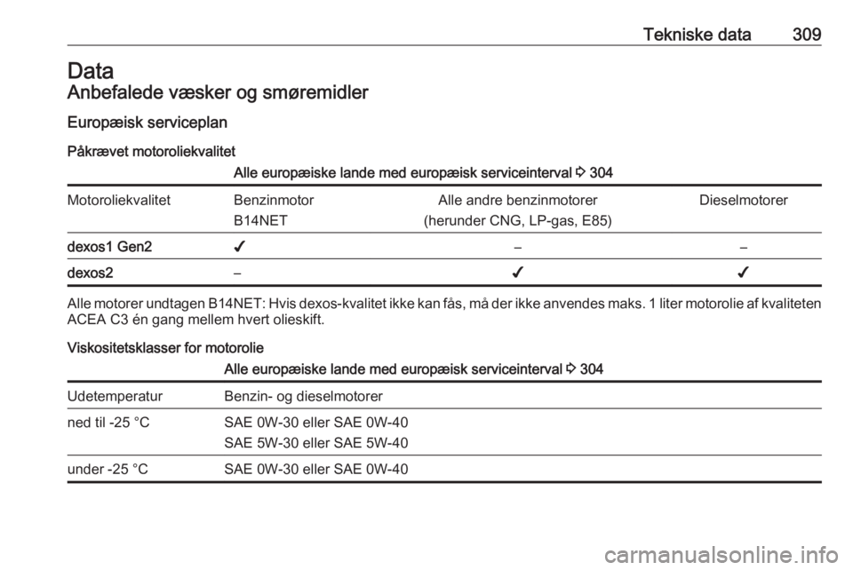 OPEL ZAFIRA C 2018.5  Instruktionsbog (in Danish) Tekniske data309DataAnbefalede væsker og smøremidler
Europæisk serviceplan
Påkrævet motoroliekvalitetAlle europæiske lande med europæisk serviceinterval  3 304MotoroliekvalitetBenzinmotor
B14NE