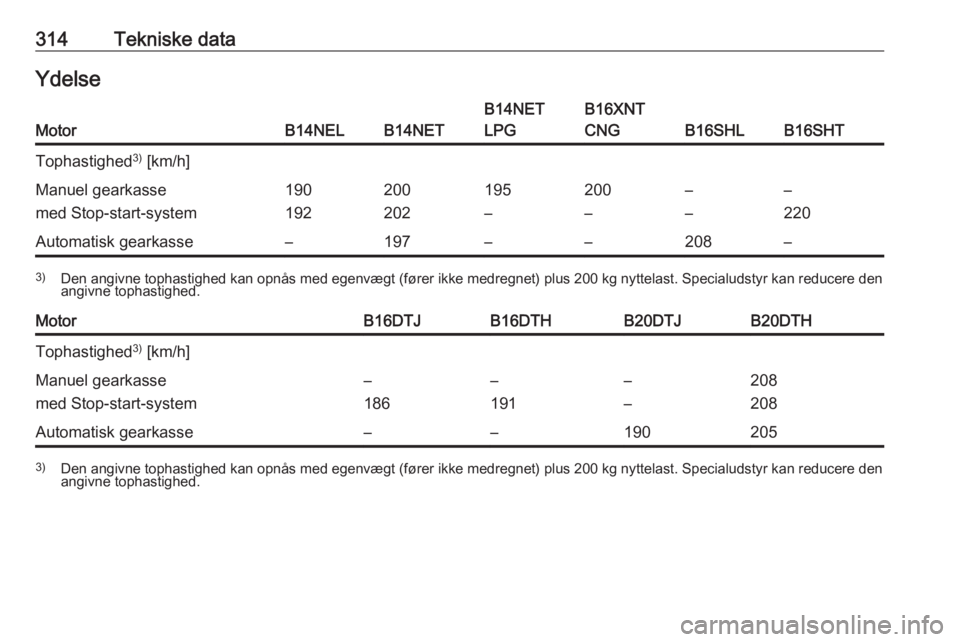 OPEL ZAFIRA C 2018.5  Instruktionsbog (in Danish) 314Tekniske dataYdelseMotorB14NELB14NET
B14NET
LPGB16XNT
CNG
B16SHLB16SHT
Tophastighed 3)
 [km/h]Manuel gearkasse
med Stop-start-system190
192200
202195
–200
––
––
220Automatisk gearkasse–