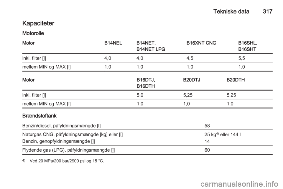 OPEL ZAFIRA C 2018.5  Instruktionsbog (in Danish) Tekniske data317Kapaciteter
MotorolieMotorB14NELB14NET,
B14NET LPGB16XNT CNGB16SHL,
B16SHTinkl. filter [l]4,04,04,55,5mellem MIN og MAX [l]1,01,01,01,0MotorB16DTJ,
B16DTHB20DTJB20DTHinkl. filter [l]5,