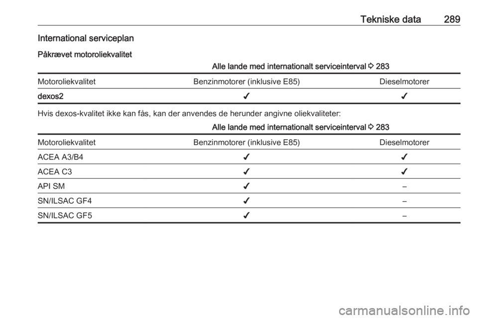 OPEL ZAFIRA C 2019  Instruktionsbog (in Danish) Tekniske data289International serviceplanPåkrævet motoroliekvalitetAlle lande med internationalt serviceinterval  3 283MotoroliekvalitetBenzinmotorer (inklusive E85)Dieselmotorerdexos2✔✔
Hvis de