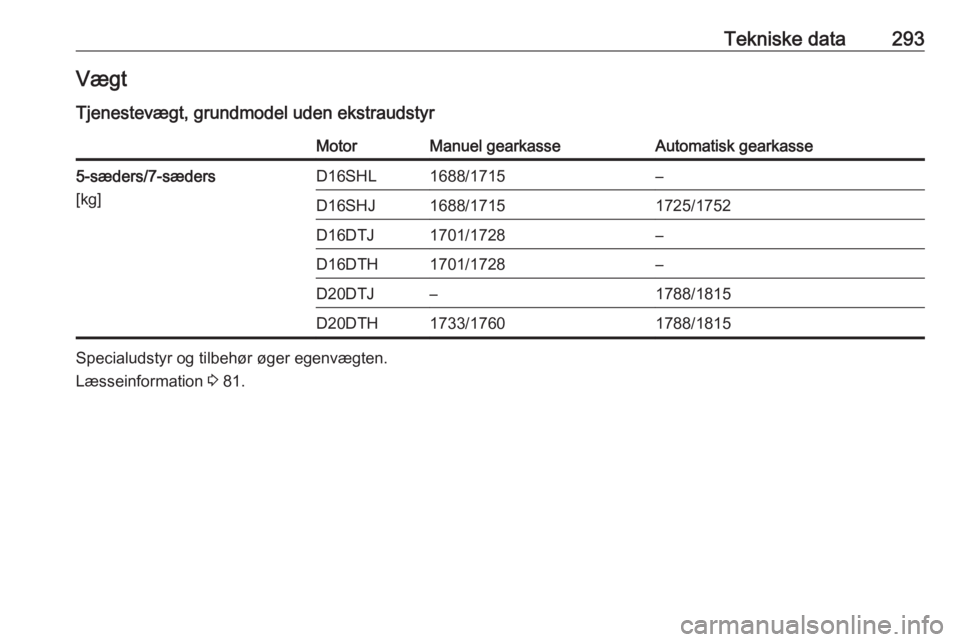 OPEL ZAFIRA C 2019  Instruktionsbog (in Danish) Tekniske data293Vægt
Tjenestevægt, grundmodel uden ekstraudstyrMotorManuel gearkasseAutomatisk gearkasse5-sæders/7-sæders
[kg]D16SHL1688/1715–D16SHJ1688/17151725/1752D16DTJ1701/1728–D16DTH1701