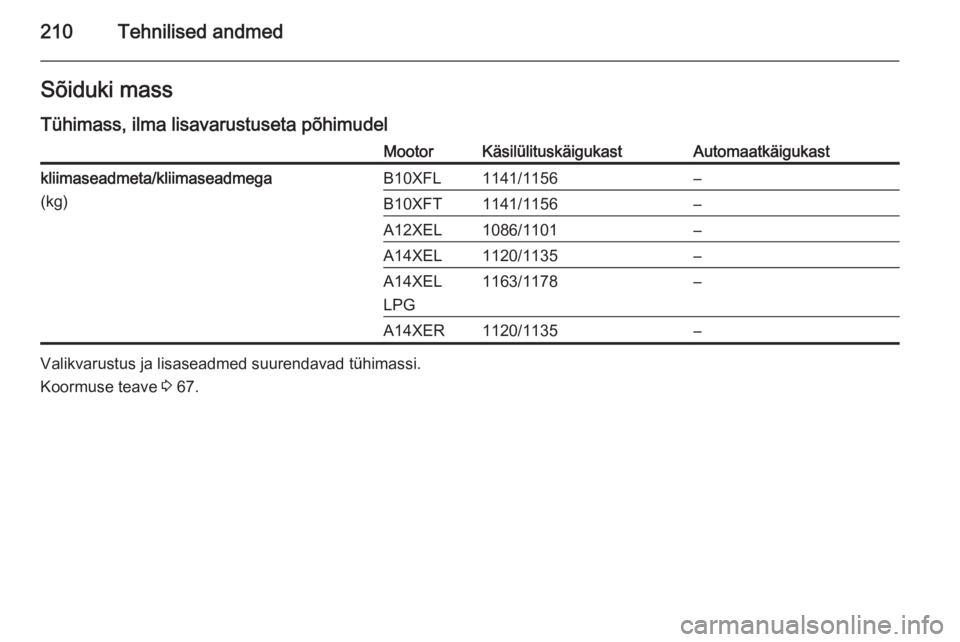 OPEL ADAM 2015 Omaniku käsiraamat (in Estonian) 210Tehnilised andmedSõiduki mass
Tühimass, ilma lisavarustuseta põhimudelMootorKäsilülituskäigukastAutomaatkäigukastkliimaseadmeta/kliimaseadmega
(kg)B10XFL1141/1156–B10XFT1141/1156–A12XEL1 OPEL ADAM 2015 Omaniku käsiraamat (in Estonian) 210Tehnilised andmedSõiduki mass
Tühimass, ilma lisavarustuseta põhimudelMootorKäsilülituskäigukastAutomaatkäigukastkliimaseadmeta/kliimaseadmega
(kg)B10XFL1141/1156–B10XFT1141/1156–A12XEL1