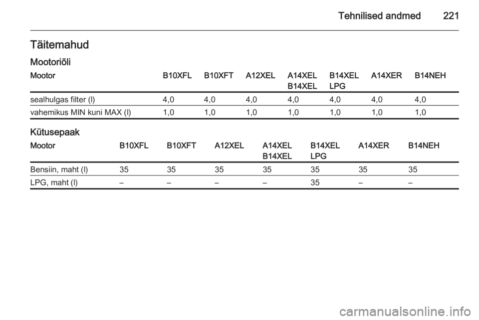 OPEL ADAM 2015.5 Omaniku käsiraamat (in Estonian) Tehnilised andmed221Täitemahud
MootoriõliMootorB10XFLB10XFTA12XELA14XEL
B14XELB14XEL
LPGA14XERB14NEHsealhulgas filter (l)4,04,04,04,04,04,04,0vahemikus MIN kuni MAX (l)1,01,01,01,01,01,01,0
Kütusep OPEL ADAM 2015.5 Omaniku käsiraamat (in Estonian) Tehnilised andmed221Täitemahud
MootoriõliMootorB10XFLB10XFTA12XELA14XEL
B14XELB14XEL
LPGA14XERB14NEHsealhulgas filter (l)4,04,04,04,04,04,04,0vahemikus MIN kuni MAX (l)1,01,01,01,01,01,01,0
Kütusep