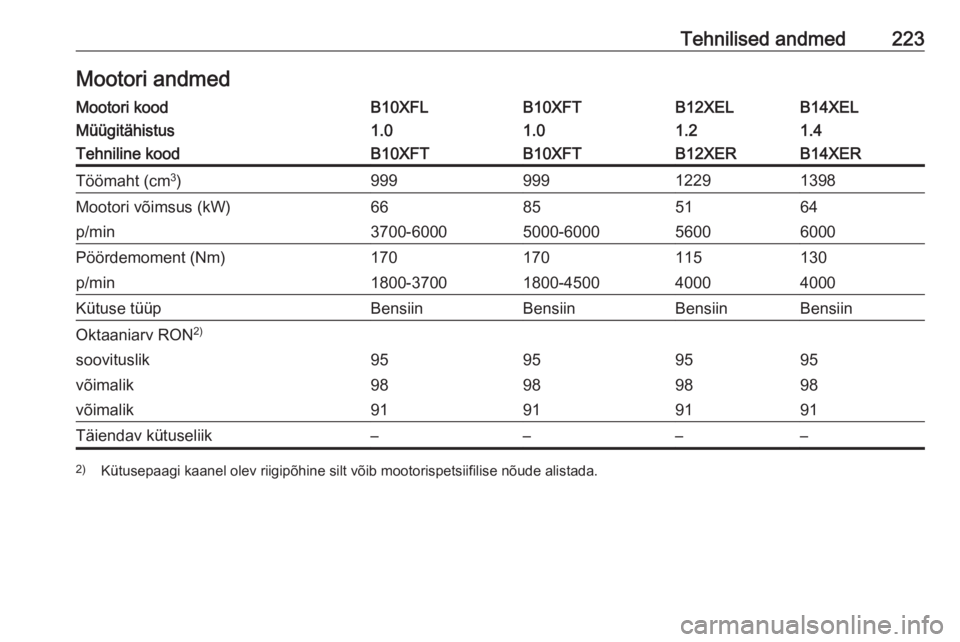 OPEL ADAM 2018  Omaniku käsiraamat (in Estonian) Tehnilised andmed223Mootori andmedMootori koodB10XFLB10XFTB12XELB14XELMüügitähistus1.01.01.21.4Tehniline koodB10XFTB10XFTB12XERB14XERTöömaht (cm3
)99999912291398Mootori võimsus (kW)66855164p/min