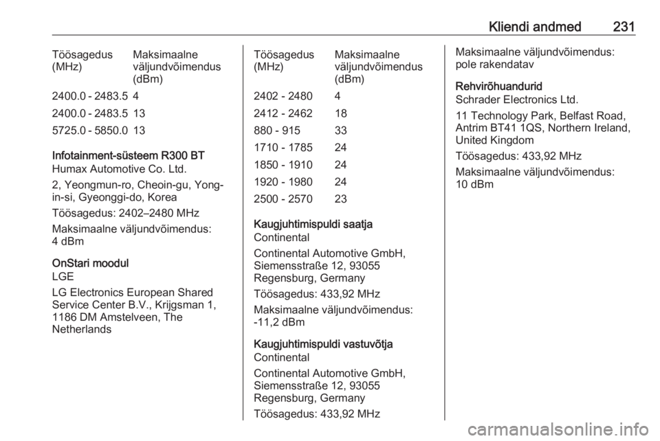 OPEL ADAM 2018 Omaniku käsiraamat (in Estonian) Kliendi andmed231Töösagedus
(MHz)Maksimaalne
väljundvõimendus
(dBm)2400.0 - 2483.542400.0 - 2483.5135725.0 - 5850.013
Infotainment-süsteem R300 BT
Humax Automotive Co. Ltd.
2, Yeongmun-ro, Cheoin OPEL ADAM 2018 Omaniku käsiraamat (in Estonian) Kliendi andmed231Töösagedus
(MHz)Maksimaalne
väljundvõimendus
(dBm)2400.0 - 2483.542400.0 - 2483.5135725.0 - 5850.013
Infotainment-süsteem R300 BT
Humax Automotive Co. Ltd.
2, Yeongmun-ro, Cheoin