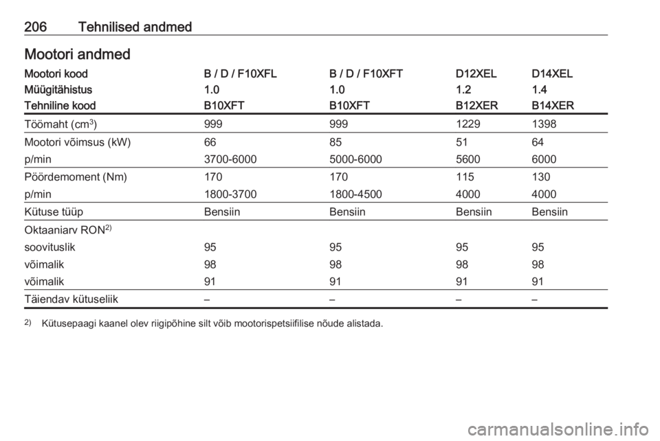 OPEL ADAM 2019 Omaniku käsiraamat (in Estonian) 206Tehnilised andmedMootori andmedMootori koodB / D / F10XFLB / D / F10XFTD12XELD14XELMüügitähistus1.01.01.21.4Tehniline koodB10XFTB10XFTB12XERB14XERTöömaht (cm3
)99999912291398Mootori võimsus ( OPEL ADAM 2019 Omaniku käsiraamat (in Estonian) 206Tehnilised andmedMootori andmedMootori koodB / D / F10XFLB / D / F10XFTD12XELD14XELMüügitähistus1.01.01.21.4Tehniline koodB10XFTB10XFTB12XERB14XERTöömaht (cm3
)99999912291398Mootori võimsus (