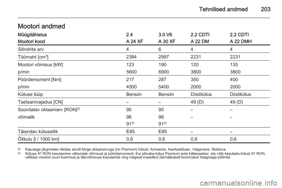 OPEL ANTARA 2014.5  Omaniku käsiraamat (in Estonian) Tehnilised andmed203Mootori andmedMüügitähistus2.43.0 V62.2 CDTI2.2 CDTIMootori koodA 24 XFA 30 XFA 22 DMA 22 DMHSilindrite arv4644Töömaht [cm3
]2384299722312231Mootori võimsus [kW]123190120135p