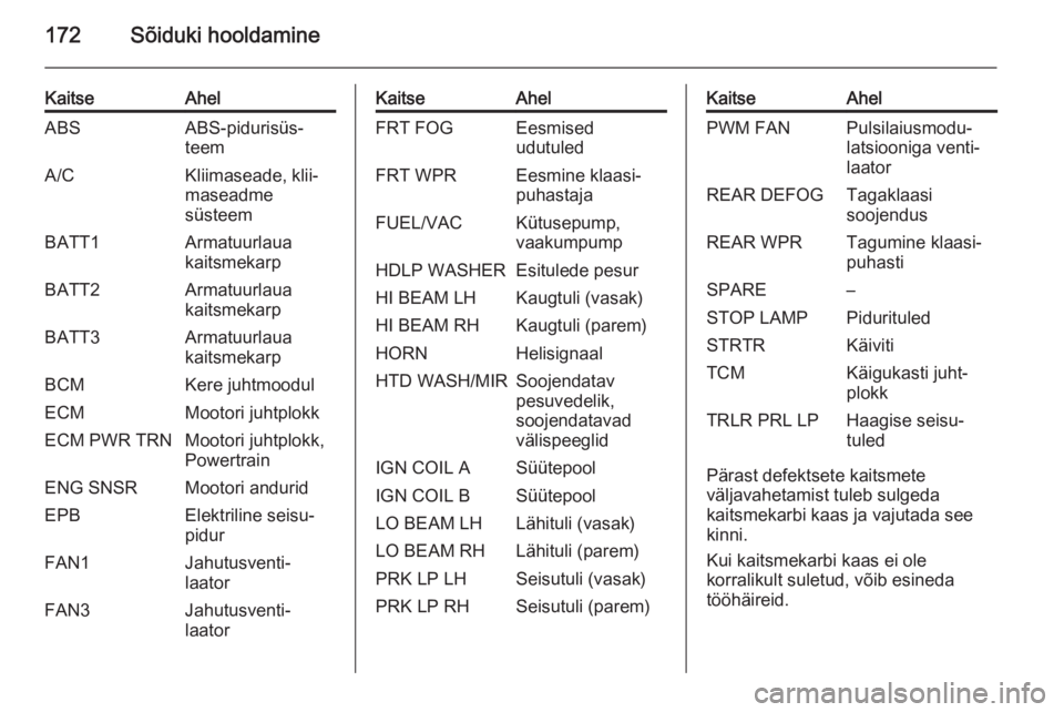 OPEL ANTARA 2015  Omaniku käsiraamat (in Estonian) 172Sõiduki hooldamine
KaitseAhelABSABS-pidurisüs‐
teemA/CKliimaseade, klii‐
maseadme
süsteemBATT1Armatuurlaua
kaitsmekarpBATT2Armatuurlaua
kaitsmekarpBATT3Armatuurlaua
kaitsmekarpBCMKere juhtmo