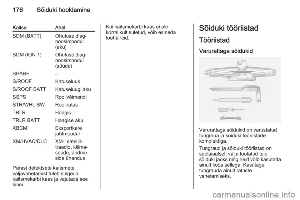 OPEL ANTARA 2015  Omaniku käsiraamat (in Estonian) 176Sõiduki hooldamine
KaitseAhelSDM (BATT)Ohutuse diag‐
noosimoodul
(aku)SDM (IGN 1)Ohutuse diag‐
noosimoodul
(süüde)SPARE–S/ROOFKatuseluukS/ROOF BATTKatuseluugi akuSSPSRoolivõimendiSTR/WHL 