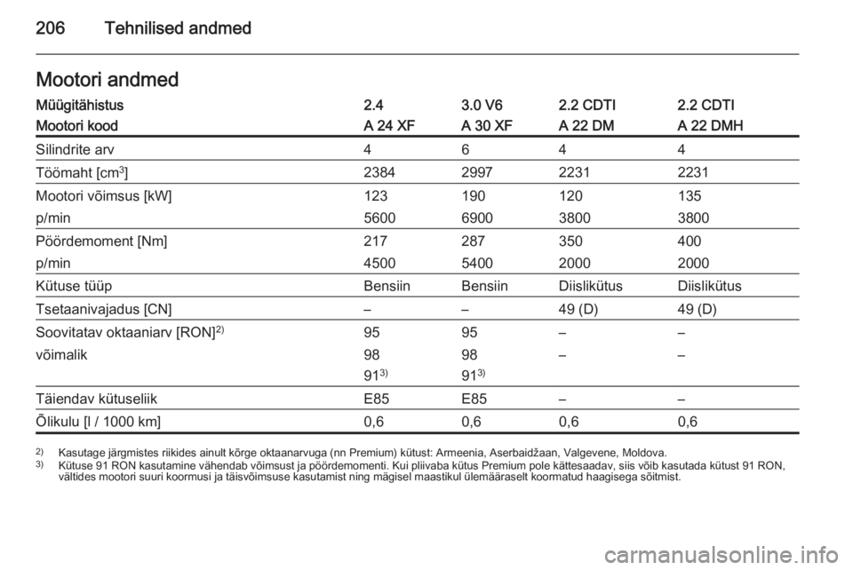 OPEL ANTARA 2015  Omaniku käsiraamat (in Estonian) 206Tehnilised andmedMootori andmedMüügitähistus2.43.0 V62.2 CDTI2.2 CDTIMootori koodA 24 XFA 30 XFA 22 DMA 22 DMHSilindrite arv4644Töömaht [cm3
]2384299722312231Mootori võimsus [kW]123190120135p
