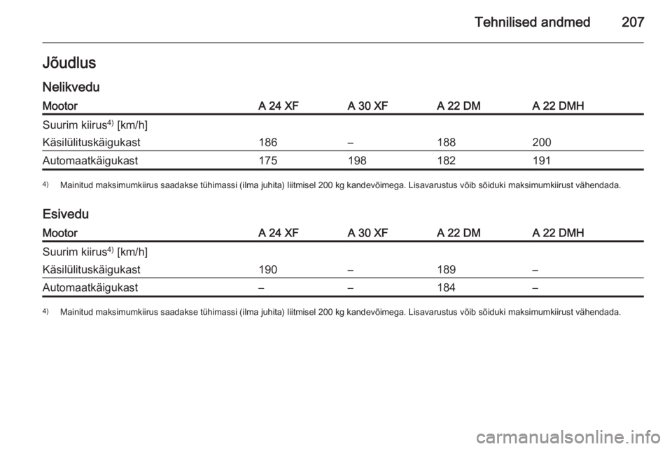 OPEL ANTARA 2015  Omaniku käsiraamat (in Estonian) Tehnilised andmed207JõudlusNelikveduMootorA 24 XFA 30 XFA 22 DMA 22 DMHSuurim kiirus 4)
 [km/h]Käsilülituskäigukast186–188200Automaatkäigukast1751981821914) Mainitud maksimumkiirus saadakse tü