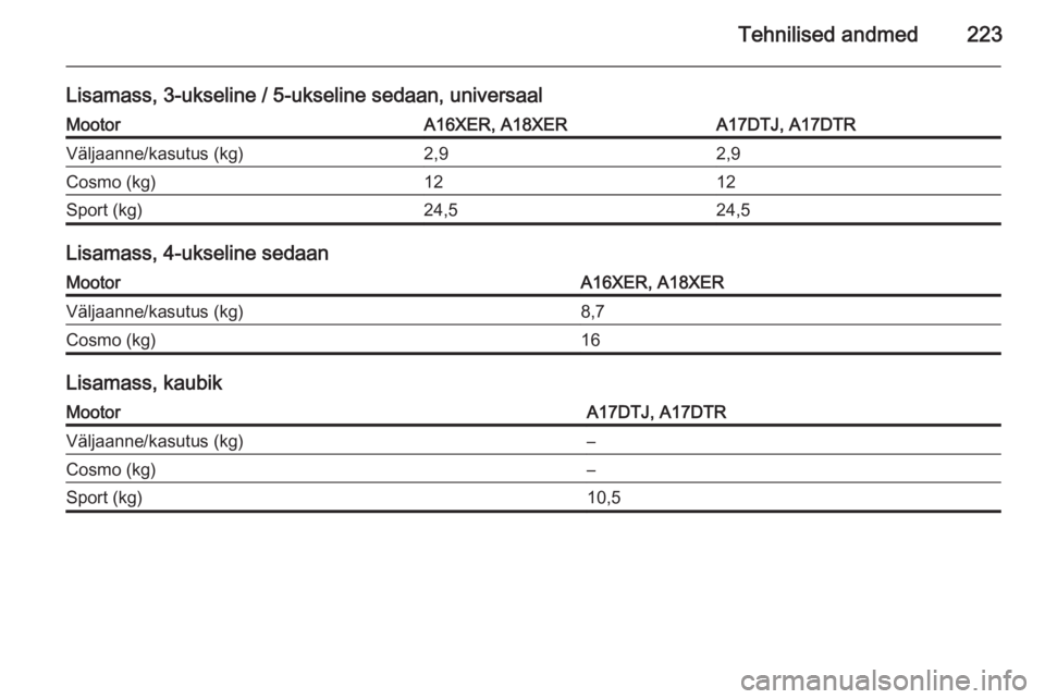 OPEL ASTRA H 2014  Omaniku käsiraamat (in Estonian) Tehnilised andmed223
Lisamass, 3-ukseline / 5-ukseline sedaan, universaalMootorA16XER, A18XERA17DTJ, A17DTRVäljaanne/kasutus (kg)2,92,9Cosmo (kg)1212Sport (kg)24,524,5
Lisamass, 4-ukseline sedaan
Moo