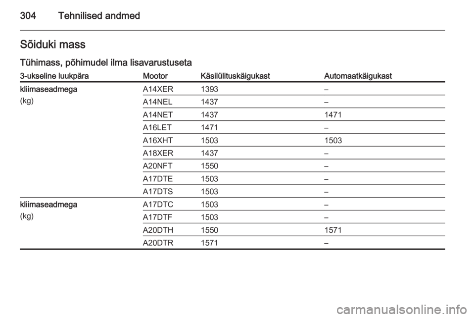 OPEL ASTRA J 2014  Omaniku käsiraamat (in Estonian) 304Tehnilised andmedSõiduki mass
Tühimass, põhimudel ilma lisavarustuseta3-ukseline luukpäraMootorKäsilülituskäigukastAutomaatkäigukastkliimaseadmega
(kg)A14XER1393–A14NEL1437–A14NET143714