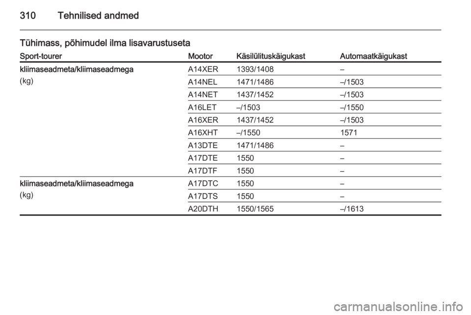 OPEL ASTRA J 2014  Omaniku käsiraamat (in Estonian) 310Tehnilised andmed
Tühimass, põhimudel ilma lisavarustusetaSport-tourerMootorKäsilülituskäigukastAutomaatkäigukastkliimaseadmeta/kliimaseadmega
(kg)A14XER1393/1408–A14NEL1471/1486–/1503A14