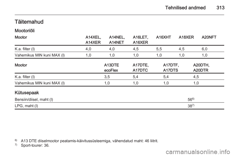 OPEL ASTRA J 2014  Omaniku käsiraamat (in Estonian) Tehnilised andmed313Täitemahud
MootoriõliMootorA14XEL,
A14XERA14NEL,
A14NETA16LET,
A16XERA16XHTA18XERA20NFTK.a. filter (l)4,04,04,55,54,56,0Vahemikus MIN kuni MAX (l)1,01,01,01,01,01,0MootorA13DTE
e
