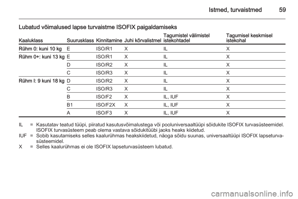 OPEL ASTRA J 2014  Omaniku käsiraamat (in Estonian) Istmed, turvaistmed59
Lubatud võimalused lapse turvaistme ISOFIX paigaldamiseksKaaluklassSuurusklassKinnitamineJuhi kõrvalistmelTagumistel välimistel
istekohtadelTagumisel keskmisel
istekohalRühm 