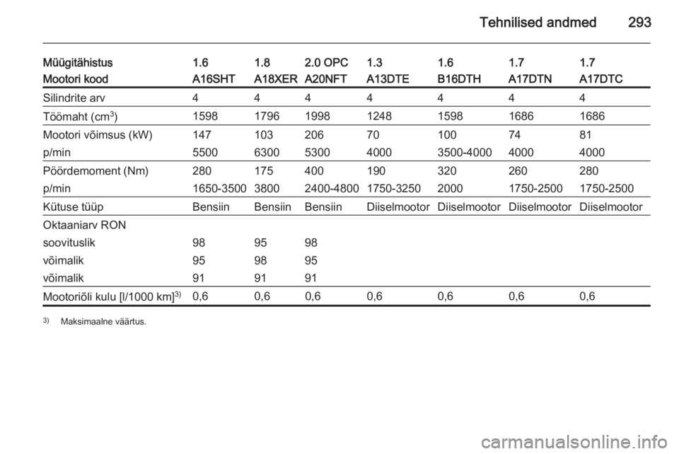 OPEL ASTRA J 2014.5  Omaniku käsiraamat (in Estonian) Tehnilised andmed293
Müügitähistus1.61.82.0 OPC1.31.61.71.7Mootori koodA16SHTA18XERA20NFTA13DTEB16DTHA17DTNA17DTCSilindrite arv4444444Töömaht (cm3
)1598179619981248159816861686Mootori võimsus (k