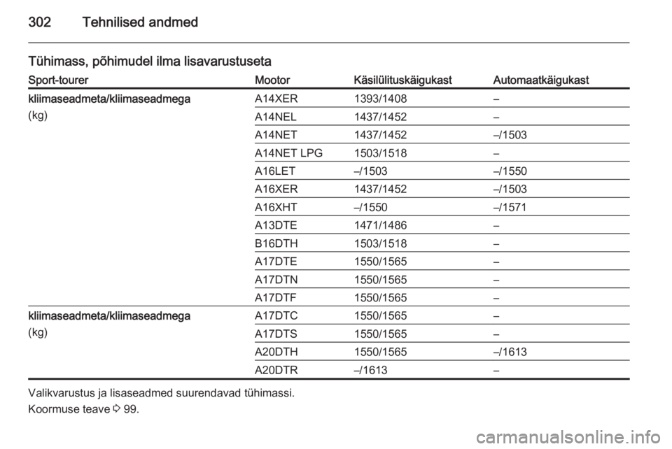 OPEL ASTRA J 2014.5  Omaniku käsiraamat (in Estonian) 302Tehnilised andmed
Tühimass, põhimudel ilma lisavarustusetaSport-tourerMootorKäsilülituskäigukastAutomaatkäigukastkliimaseadmeta/kliimaseadmega
(kg)A14XER1393/1408–A14NEL1437/1452–A14NET14