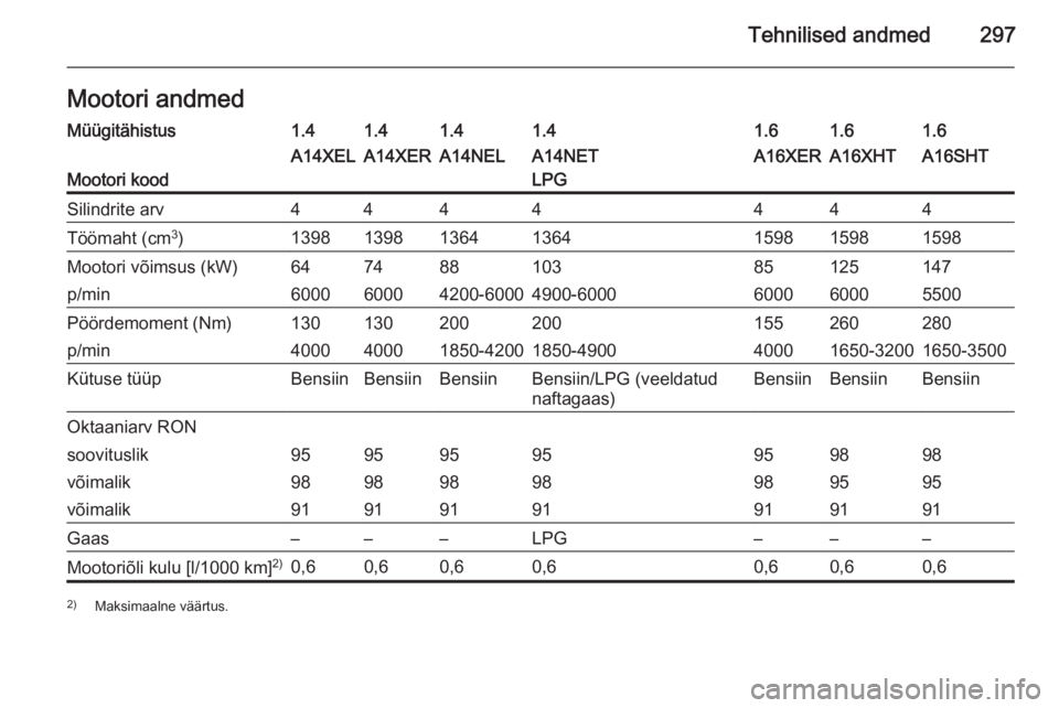 OPEL ASTRA J 2015 Omaniku käsiraamat (in Estonian) Tehnilised andmed297Mootori andmedMüügitähistus1.41.41.41.41.61.61.6
Mootori kood
A14XELA14XERA14NELA14NET
LPGA16XERA16XHTA16SHTSilindrite arv4444444Töömaht (cm 3
)1398139813641364159815981598Moo OPEL ASTRA J 2015 Omaniku käsiraamat (in Estonian) Tehnilised andmed297Mootori andmedMüügitähistus1.41.41.41.41.61.61.6
Mootori kood
A14XELA14XERA14NELA14NET
LPGA16XERA16XHTA16SHTSilindrite arv4444444Töömaht (cm 3
)1398139813641364159815981598Moo