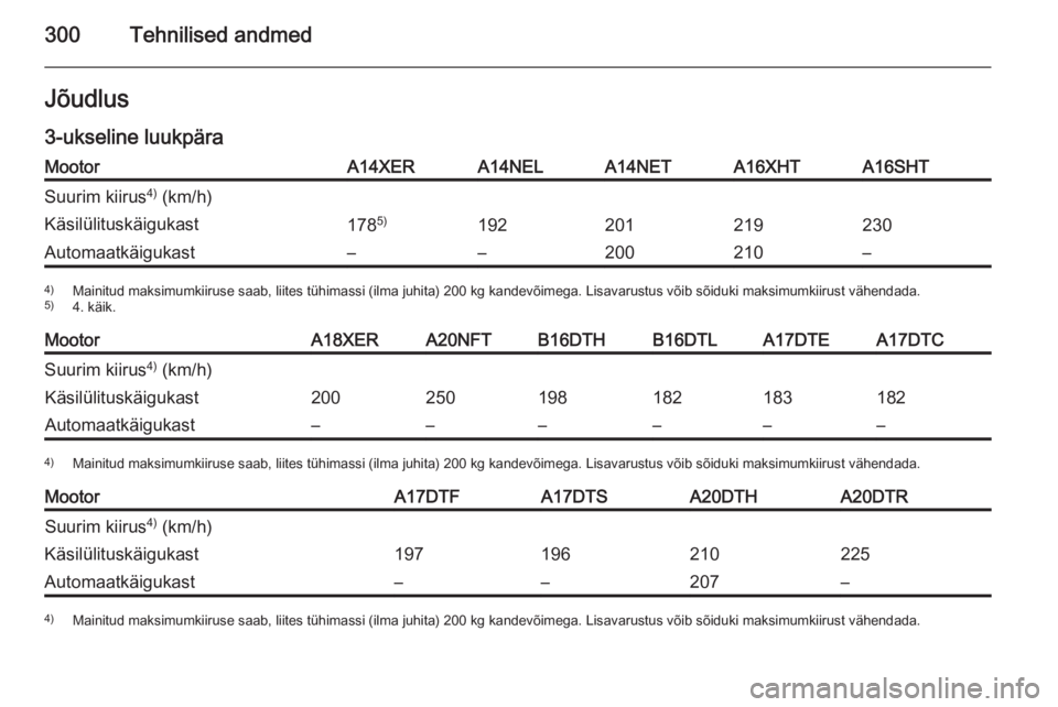 OPEL ASTRA J 2015  Omaniku käsiraamat (in Estonian) 300Tehnilised andmedJõudlus
3-ukseline luukpäraMootorA14XERA14NELA14NETA16XHTA16SHTSuurim kiirus 4)
 (km/h)Käsilülituskäigukast178 5)192201219230Automaatkäigukast––200210–4)
Mainitud maksi
