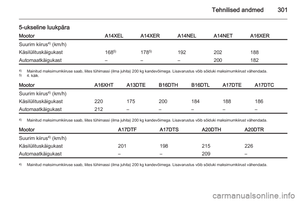 OPEL ASTRA J 2015  Omaniku käsiraamat (in Estonian) Tehnilised andmed301
5-ukseline luukpäraMootorA14XELA14XERA14NELA14NETA16XERSuurim kiirus4)
 (km/h)Käsilülituskäigukast168 5)1785)192202188Automaatkäigukast–––2001824)
Mainitud maksimumkiir