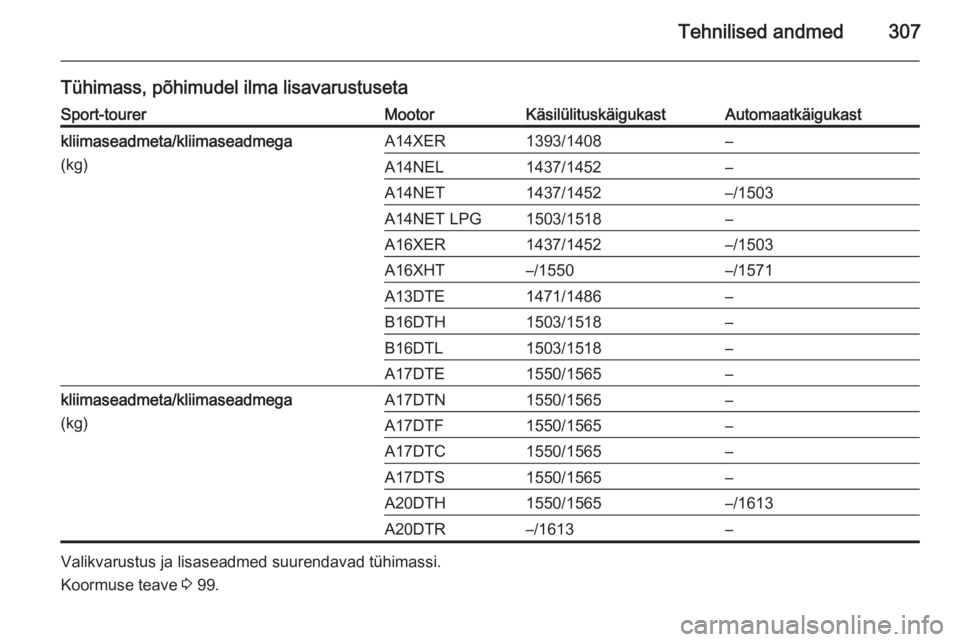OPEL ASTRA J 2015  Omaniku käsiraamat (in Estonian) Tehnilised andmed307
Tühimass, põhimudel ilma lisavarustusetaSport-tourerMootorKäsilülituskäigukastAutomaatkäigukastkliimaseadmeta/kliimaseadmega
(kg)A14XER1393/1408–A14NEL1437/1452–A14NET14