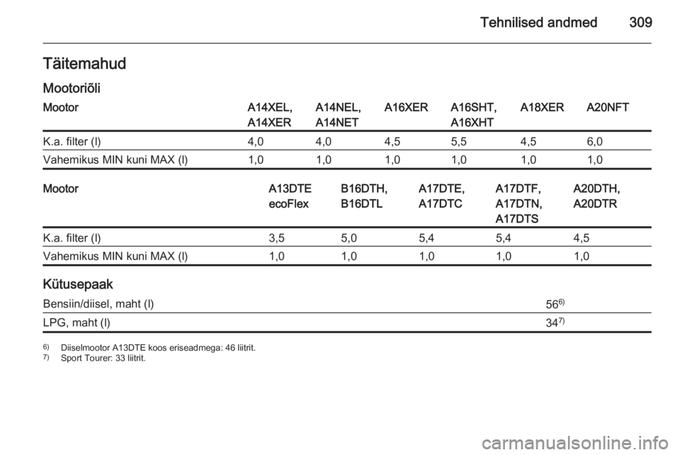 OPEL ASTRA J 2015  Omaniku käsiraamat (in Estonian) Tehnilised andmed309Täitemahud
MootoriõliMootorA14XEL,
A14XERA14NEL,
A14NETA16XERA16SHT,
A16XHTA18XERA20NFTK.a. filter (l)4,04,04,55,54,56,0Vahemikus MIN kuni MAX (l)1,01,01,01,01,01,0MootorA13DTE
e