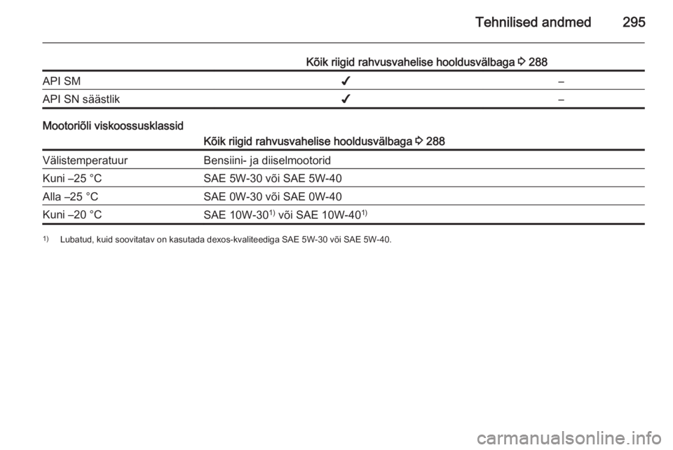 OPEL ASTRA J 2015.5 Omaniku käsiraamat (in Estonian) Tehnilised andmed295
Kõik riigid rahvusvahelise hooldusvälbaga 3 288API SM✔–API SN säästlik✔–
Mootoriõli viskoossusklassid
Kõik riigid rahvusvahelise hooldusvälbaga 3 288Välistemperat OPEL ASTRA J 2015.5 Omaniku käsiraamat (in Estonian) Tehnilised andmed295
Kõik riigid rahvusvahelise hooldusvälbaga 3 288API SM✔–API SN säästlik✔–
Mootoriõli viskoossusklassid
Kõik riigid rahvusvahelise hooldusvälbaga 3 288Välistemperat