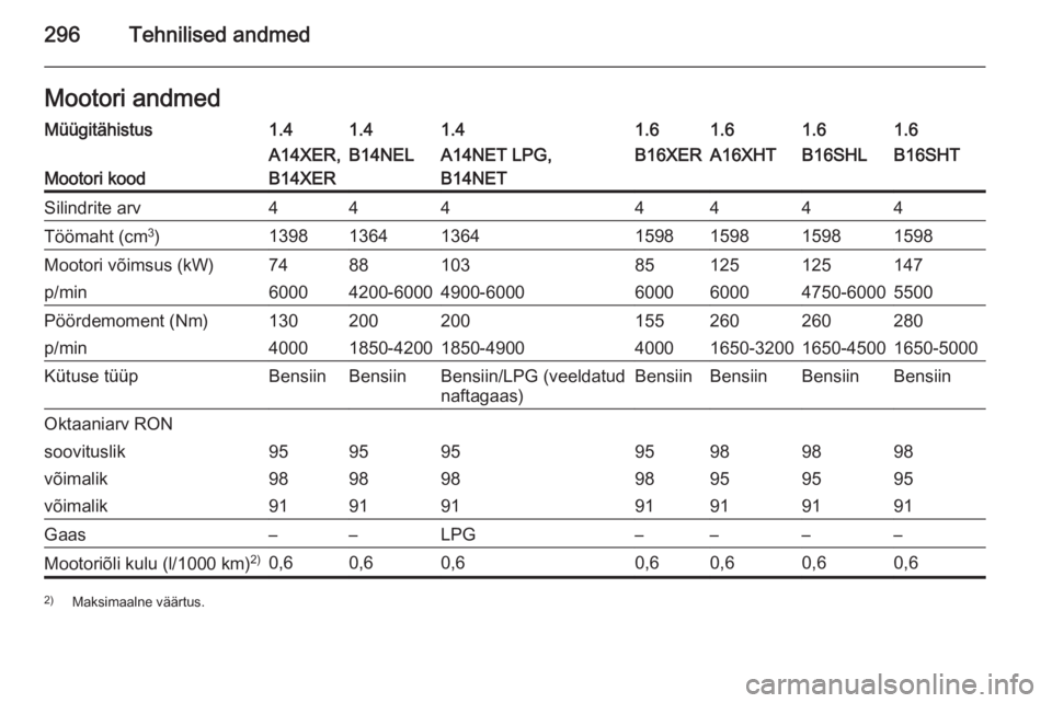 OPEL ASTRA J 2015.5 Omaniku käsiraamat (in Estonian) 296Tehnilised andmedMootori andmedMüügitähistus1.41.41.41.61.61.61.6
Mootori kood
A14XER,
B14XERB14NELA14NET LPG,
B14NETB16XERA16XHTB16SHLB16SHTSilindrite arv4444444Töömaht (cm 3
)139813641364159 OPEL ASTRA J 2015.5 Omaniku käsiraamat (in Estonian) 296Tehnilised andmedMootori andmedMüügitähistus1.41.41.41.61.61.61.6
Mootori kood
A14XER,
B14XERB14NELA14NET LPG,
B14NETB16XERA16XHTB16SHLB16SHTSilindrite arv4444444Töömaht (cm 3
)139813641364159