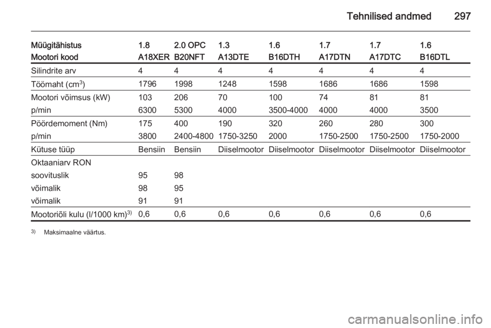 OPEL ASTRA J 2015.5 Omaniku käsiraamat (in Estonian) Tehnilised andmed297
Müügitähistus1.82.0 OPC1.31.61.61.71.7Mootori koodA18XERB20NFTA13DTEB16DTHB16DTLA17DTNA17DTCSilindrite arv4444444Töömaht (cm3
)1796199812481598159816861686Mootori võimsus (k OPEL ASTRA J 2015.5 Omaniku käsiraamat (in Estonian) Tehnilised andmed297
Müügitähistus1.82.0 OPC1.31.61.61.71.7Mootori koodA18XERB20NFTA13DTEB16DTHB16DTLA17DTNA17DTCSilindrite arv4444444Töömaht (cm3
)1796199812481598159816861686Mootori võimsus (k