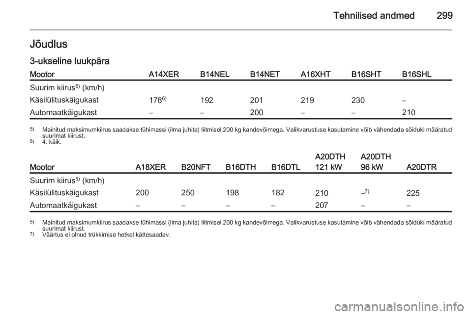 OPEL ASTRA J 2015.75  Omaniku käsiraamat (in Estonian) Tehnilised andmed299Jõudlus3-ukseline luukpäraMootorA14XERB14NELB14NETA16XHTB16SHTB16SHLSuurim kiirus 5)
 (km/h)Käsilülituskäigukast178 6)192201219230–Automaatkäigukast––200––2105)
Mai