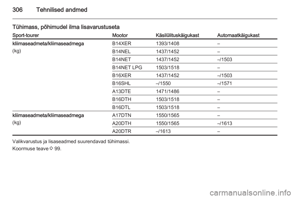 OPEL ASTRA J 2015.75  Omaniku käsiraamat (in Estonian) 306Tehnilised andmed
Tühimass, põhimudel ilma lisavarustusetaSport-tourerMootorKäsilülituskäigukastAutomaatkäigukastkliimaseadmeta/kliimaseadmega
(kg)B14XER1393/1408–B14NEL1437/1452–B14NET14