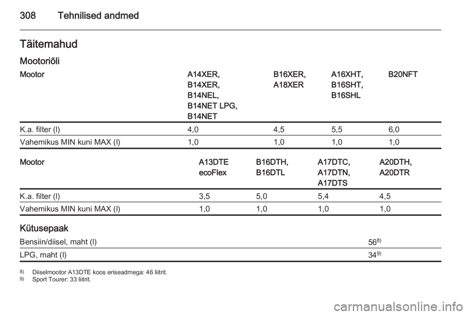 OPEL ASTRA J 2015.75  Omaniku käsiraamat (in Estonian) 308Tehnilised andmedTäitemahud
MootoriõliMootorA14XER,
B14XER,
B14NEL,
B14NET LPG,
B14NETB16XER,
A18XERA16XHT,
B16SHT,
B16SHLB20NFTK.a. filter (l)4,04,55,56,0Vahemikus MIN kuni MAX (l)1,01,01,01,0Mo