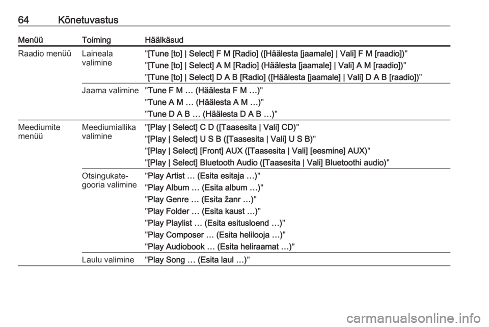 OPEL ASTRA J 2016  Infotainment-süsteemi juhend (in Estonian) 64KõnetuvastusMenüüToimingHäälkäsudRaadio menüüLaineala
valimine" [Tune [to] | Select] F M [Radio] ([Häälesta [jaamale] | Vali] F M [raadio]) "
" [Tune [to] | Select] A M [Radio]