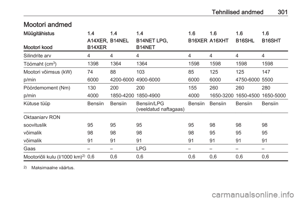 OPEL ASTRA J 2016  Omaniku käsiraamat (in Estonian) Tehnilised andmed301Mootori andmedMüügitähistus1.41.41.41.61.61.61.6
Mootori kood
A14XER,
B14XERB14NELB14NET LPG,
B14NETB16XERA16XHTB16SHLB16SHTSilindrite arv4444444Töömaht (cm 3
)139813641364159