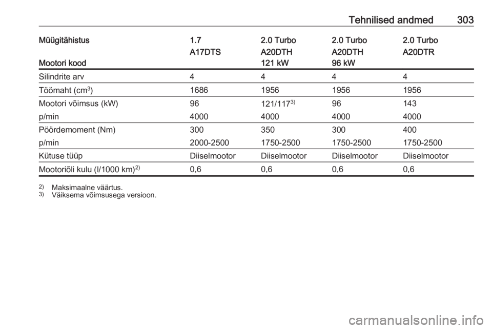 OPEL ASTRA J 2016  Omaniku käsiraamat (in Estonian) Tehnilised andmed303Müügitähistus1.72.0 Turbo2.0 Turbo2.0 Turbo
Mootori kood
A17DTSA20DTH
121 kWA20DTH
96 kWA20DTRSilindrite arv4444Töömaht (cm 3
)1686195619561956Mootori võimsus (kW)96121/117 3