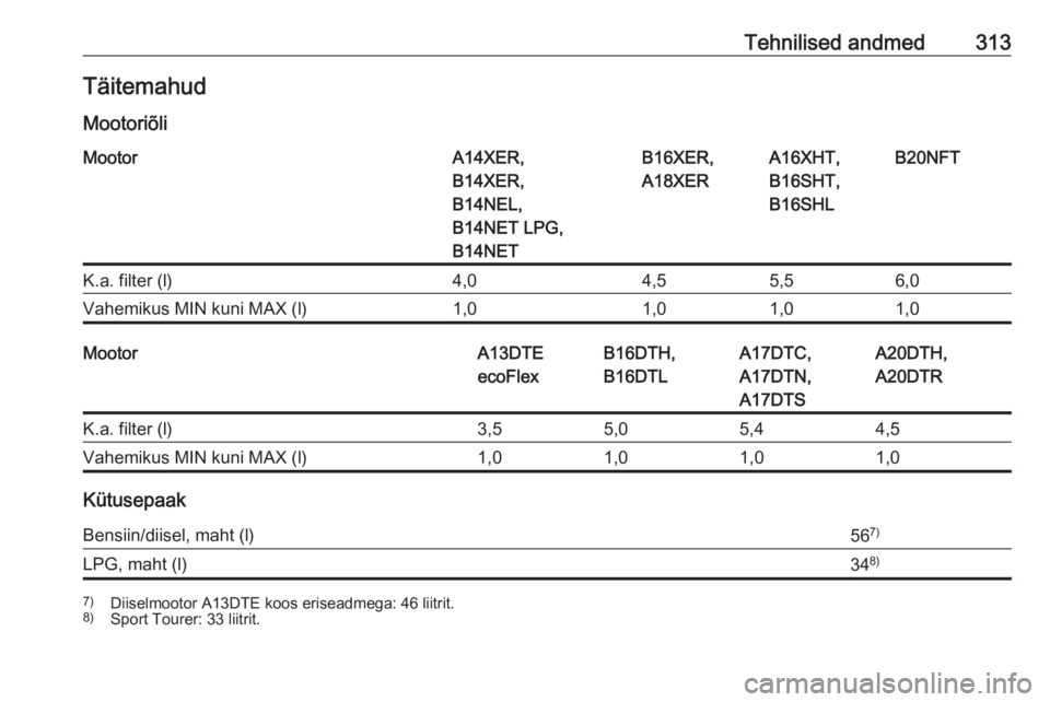 OPEL ASTRA J 2016  Omaniku käsiraamat (in Estonian) Tehnilised andmed313Täitemahud
MootoriõliMootorA14XER,
B14XER,
B14NEL,
B14NET LPG,
B14NETB16XER,
A18XERA16XHT,
B16SHT,
B16SHLB20NFTK.a. filter (l)4,04,55,56,0Vahemikus MIN kuni MAX (l)1,01,01,01,0Mo