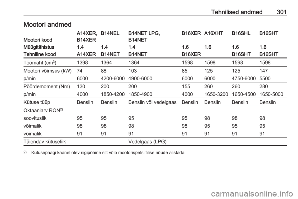 OPEL ASTRA J 2016.5  Omaniku käsiraamat (in Estonian) Tehnilised andmed301Mootori andmedMootori kood
A14XER,
B14XERB14NELB14NET LPG,
B14NETB16XERA16XHTB16SHLB16SHTMüügitähistus1.41.41.41.61.61.61.6Tehniline koodA14XERB14NETB14NETB16XERB16SHTB16SHTTö