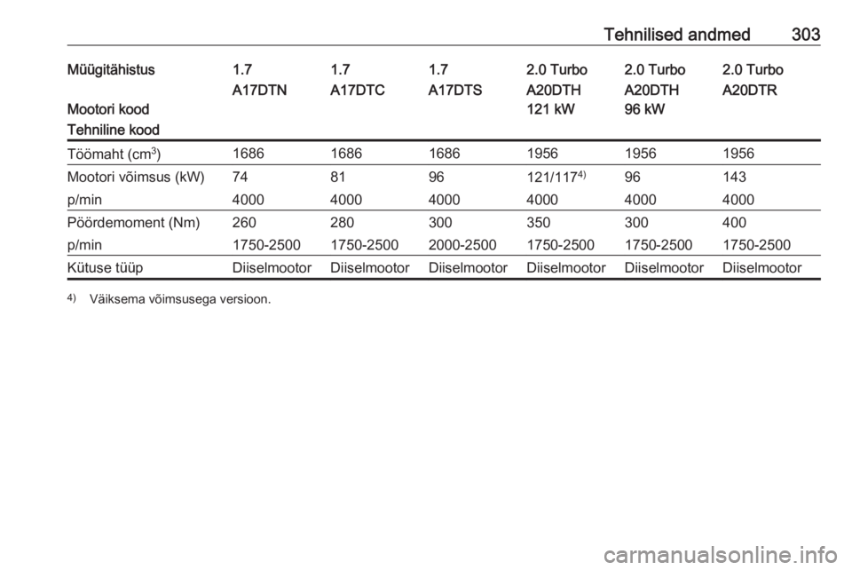 OPEL ASTRA J 2016.5  Omaniku käsiraamat (in Estonian) Tehnilised andmed303Müügitähistus1.71.71.72.0 Turbo2.0 Turbo2.0 Turbo
Mootori kood
A17DTNA17DTCA17DTSA20DTH
121 kWA20DTH
96 kWA20DTRTehniline koodTöömaht (cm 3
)168616861686195619561956Mootori v