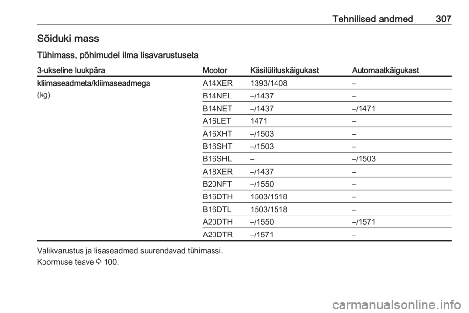 OPEL ASTRA J 2016.5  Omaniku käsiraamat (in Estonian) Tehnilised andmed307Sõiduki massTühimass, põhimudel ilma lisavarustuseta3-ukseline luukpäraMootorKäsilülituskäigukastAutomaatkäigukastkliimaseadmeta/kliimaseadmega
(kg)A14XER1393/1408–B14NEL