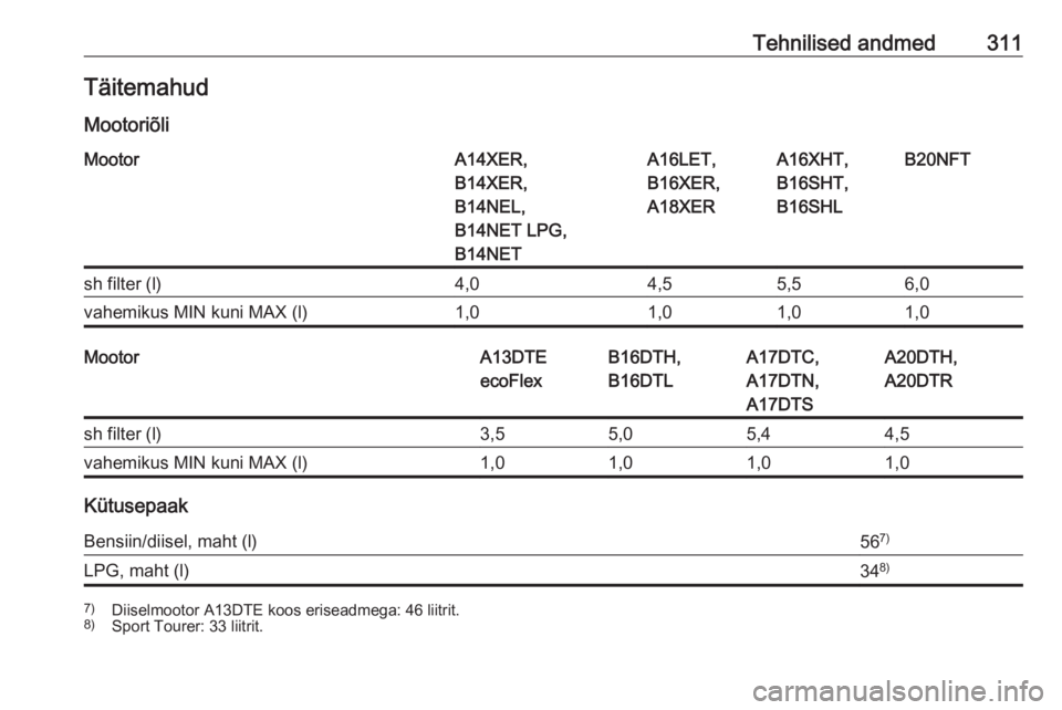 OPEL ASTRA J 2016.5  Omaniku käsiraamat (in Estonian) Tehnilised andmed311Täitemahud
MootoriõliMootorA14XER,
B14XER,
B14NEL,
B14NET LPG,
B14NETA16LET,
B16XER,
A18XERA16XHT,
B16SHT,
B16SHLB20NFTsh filter (l)4,04,55,56,0vahemikus MIN kuni MAX (l)1,01,01,