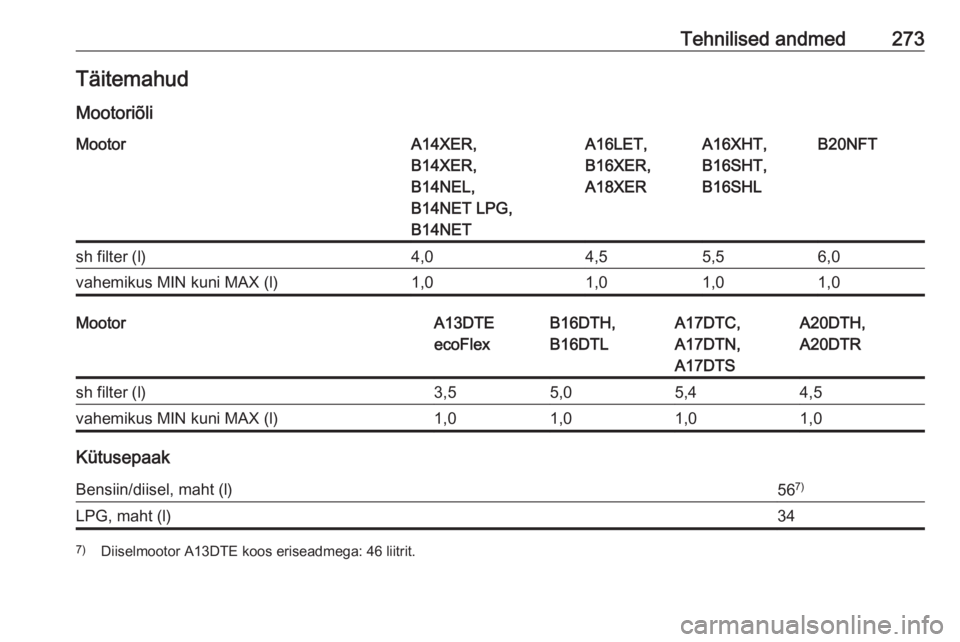 OPEL ASTRA J 2017  Omaniku käsiraamat (in Estonian) Tehnilised andmed273Täitemahud
MootoriõliMootorA14XER,
B14XER,
B14NEL,
B14NET LPG,
B14NETA16LET,
B16XER,
A18XERA16XHT,
B16SHT,
B16SHLB20NFTsh filter (l)4,04,55,56,0vahemikus MIN kuni MAX (l)1,01,01,