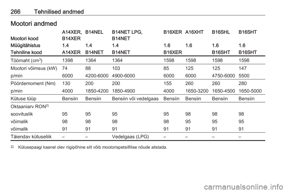 OPEL ASTRA J 2018 Omaniku käsiraamat (in Estonian) 266Tehnilised andmedMootori andmedMootori kood
A14XER,
B14XERB14NELB14NET LPG,
B14NETB16XERA16XHTB16SHLB16SHTMüügitähistus1.41.41.41.61.61.61.6Tehniline koodA14XERB14NETB14NETB16XERB16SHTB16SHTTö OPEL ASTRA J 2018 Omaniku käsiraamat (in Estonian) 266Tehnilised andmedMootori andmedMootori kood
A14XER,
B14XERB14NELB14NET LPG,
B14NETB16XERA16XHTB16SHLB16SHTMüügitähistus1.41.41.41.61.61.61.6Tehniline koodA14XERB14NETB14NETB16XERB16SHTB16SHTTö