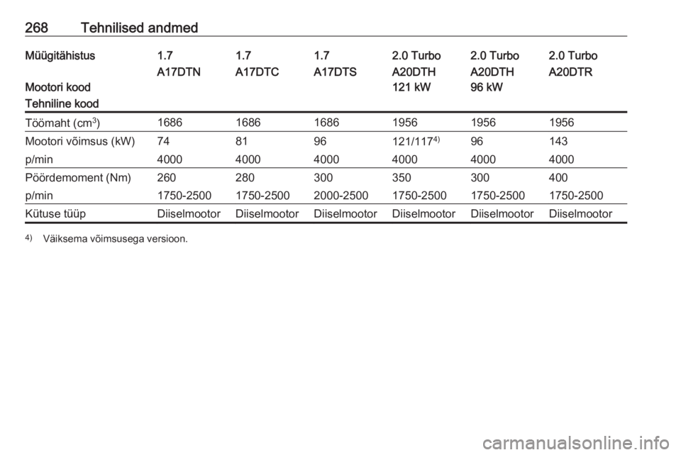 OPEL ASTRA J 2018 Omaniku käsiraamat (in Estonian) 268Tehnilised andmedMüügitähistus1.71.71.72.0 Turbo2.0 Turbo2.0 Turbo
Mootori kood
A17DTNA17DTCA17DTSA20DTH
121 kWA20DTH
96 kWA20DTRTehniline koodTöömaht (cm 3
)168616861686195619561956Mootori v OPEL ASTRA J 2018 Omaniku käsiraamat (in Estonian) 268Tehnilised andmedMüügitähistus1.71.71.72.0 Turbo2.0 Turbo2.0 Turbo
Mootori kood
A17DTNA17DTCA17DTSA20DTH
121 kWA20DTH
96 kWA20DTRTehniline koodTöömaht (cm 3
)168616861686195619561956Mootori v