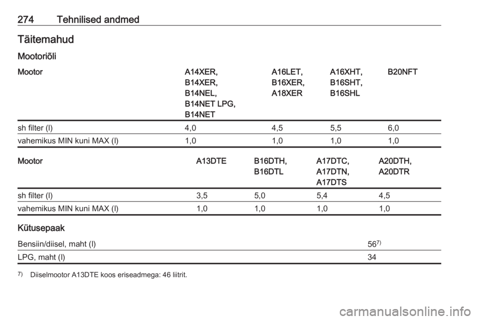 OPEL ASTRA J 2018  Omaniku käsiraamat (in Estonian) 274Tehnilised andmedTäitemahud
MootoriõliMootorA14XER,
B14XER,
B14NEL,
B14NET LPG,
B14NETA16LET,
B16XER,
A18XERA16XHT,
B16SHT,
B16SHLB20NFTsh filter (l)4,04,55,56,0vahemikus MIN kuni MAX (l)1,01,01,