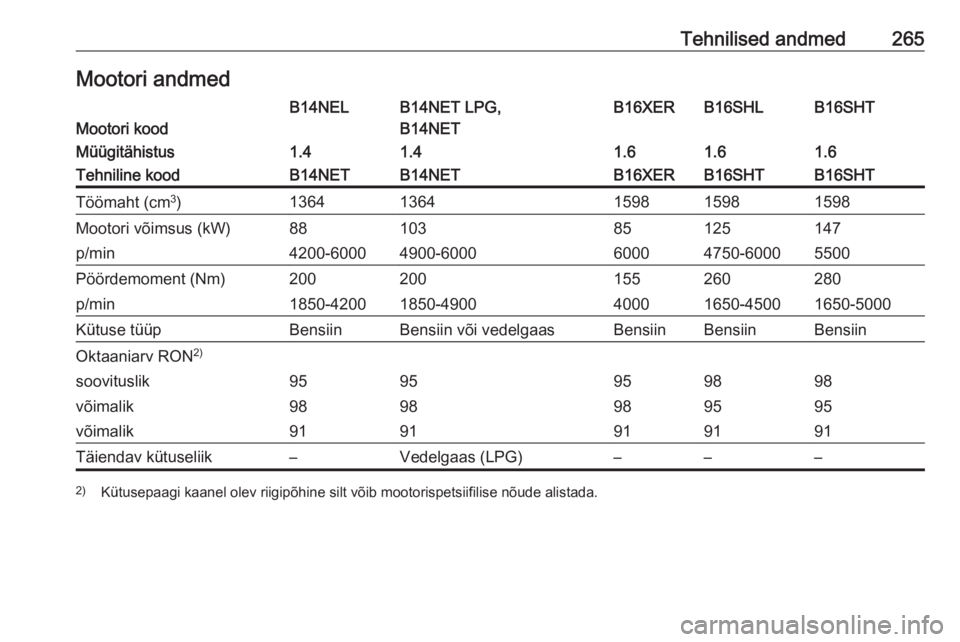 OPEL ASTRA J 2018.5  Omaniku käsiraamat (in Estonian) Tehnilised andmed265Mootori andmedMootori kood
B14NELB14NET LPG,
B14NETB16XERB16SHLB16SHTMüügitähistus1.41.41.61.61.6Tehniline koodB14NETB14NETB16XERB16SHTB16SHTTöömaht (cm 3
)1364136415981598159