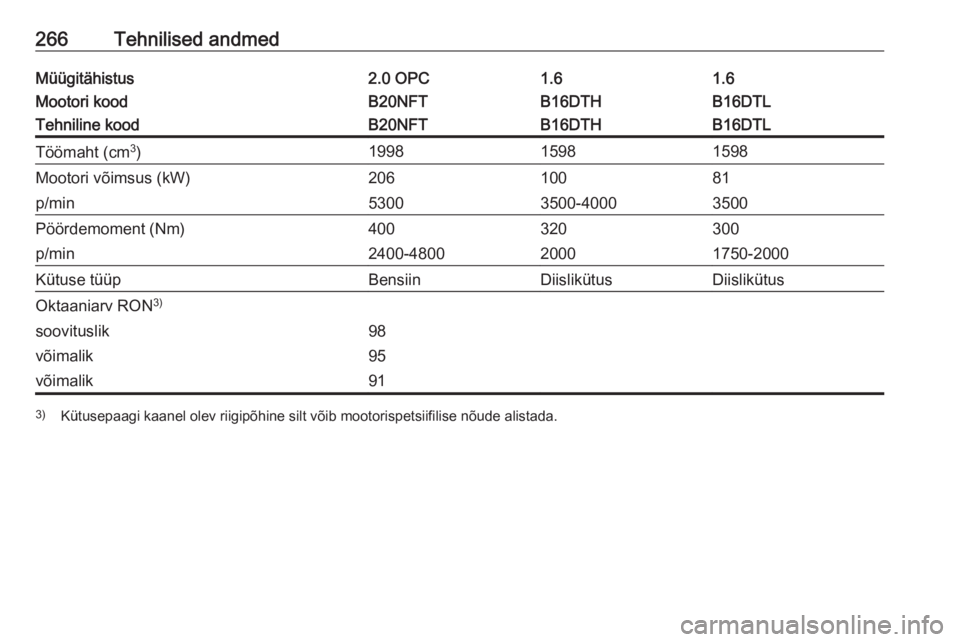 OPEL ASTRA J 2018.5  Omaniku käsiraamat (in Estonian) 266Tehnilised andmedMüügitähistus2.0 OPC1.61.6Mootori koodB20NFTB16DTHB16DTLTehniline koodB20NFTB16DTHB16DTLTöömaht (cm3
)199815981598Mootori võimsus (kW)20610081p/min53003500-40003500Pöördemo