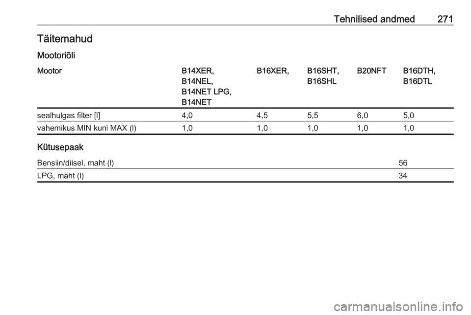 OPEL ASTRA J 2018.5  Omaniku käsiraamat (in Estonian) Tehnilised andmed271Täitemahud
MootoriõliMootorB14XER,
B14NEL,
B14NET LPG,
B14NETB16XER,B16SHT,
B16SHLB20NFTB16DTH,
B16DTLsealhulgas filter [l]4,04,55,56,05,0vahemikus MIN kuni MAX (l)1,01,01,01,01,