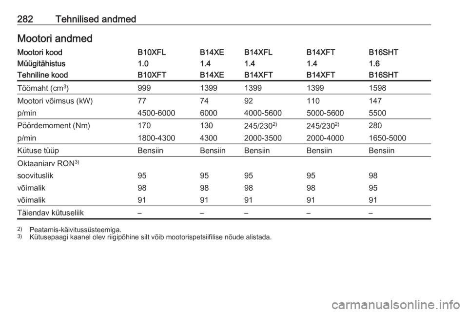 OPEL ASTRA K 2017  Omaniku käsiraamat (in Estonian) 282Tehnilised andmedMootori andmedMootori koodB10XFLB14XEB14XFLB14XFTB16SHTMüügitähistus1.01.41.41.41.6Tehniline koodB10XFTB14XEB14XFTB14XFTB16SHTTöömaht (cm3
)9991399139913991598Mootori võimsus