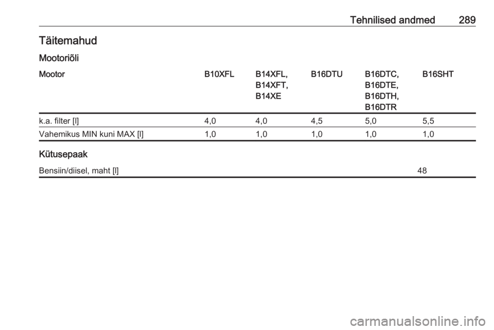 OPEL ASTRA K 2017  Omaniku käsiraamat (in Estonian) Tehnilised andmed289Täitemahud
MootoriõliMootorB10XFLB14XFL,
B14XFT,
B14XEB16DTUB16DTC,
B16DTE,
B16DTH,
B16DTRB16SHTk.a. filter [l]4,04,04,55,05,5Vahemikus MIN kuni MAX [l]1,01,01,01,01,0
Kütusepaa
